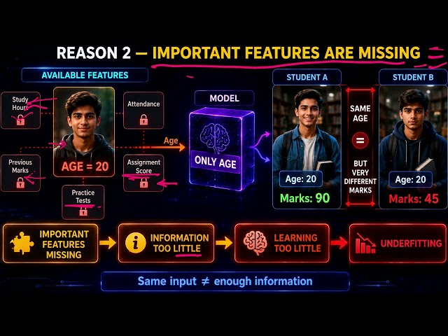 Underfitting होता क्यों है? आखिर Model कम क्यों सीखता है?