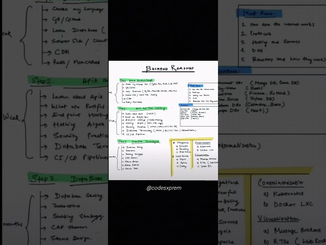 Java, DSA, Frontend, Backend & System Design | Complete Roadmap for 2026