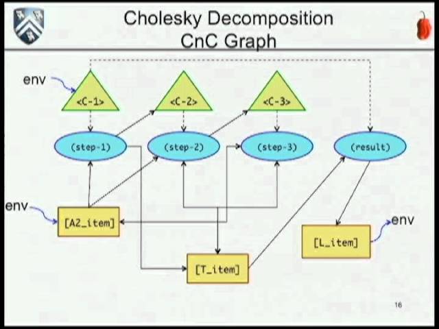 Implicit Multicore Parallelism using CnC-Python