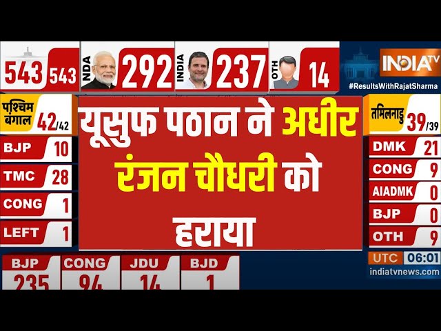 West Bengal LokSabha Election Result 2024: यूसुफ पठान ने अधीर रंजन चौधरी को हराया | Election Result