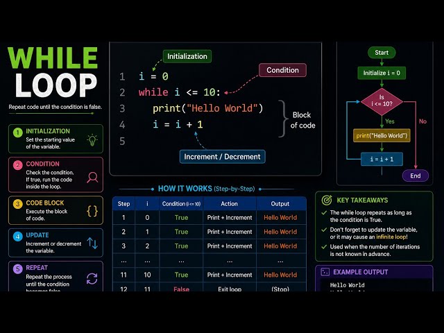 Some coding statement and loop, if else #shorts 