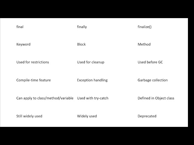 Java Interview Questions | final vs finally vs finalize()