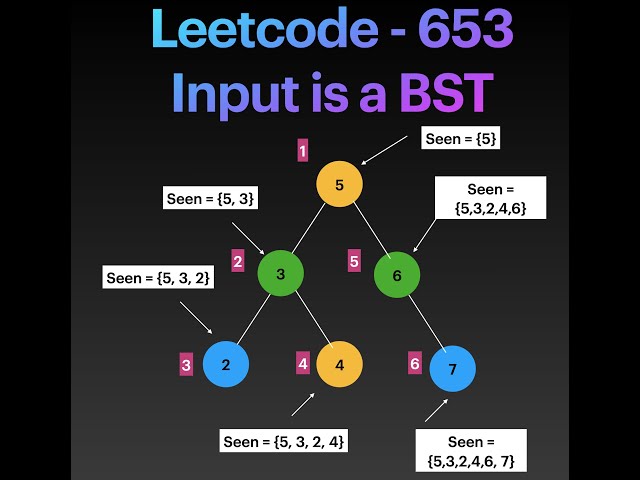 Leetcode - 653 ( Input is a BST,  Two Sum 4)