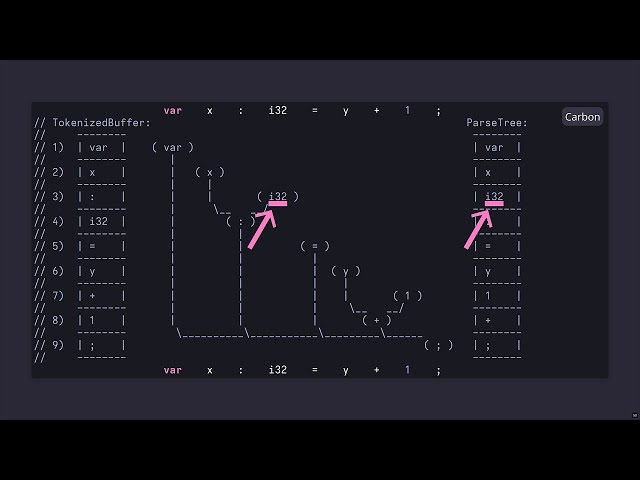 Modernizing Compiler Design for Carbon Toolchain - Chandler Carruth - CppNow 2023