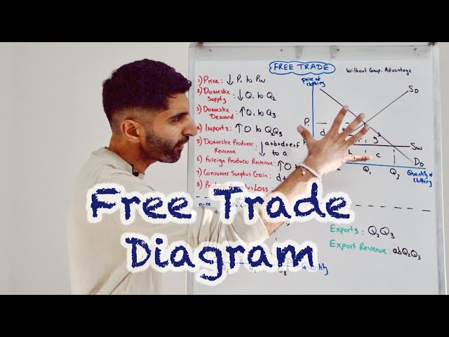 Free Trade - Diagram and Details