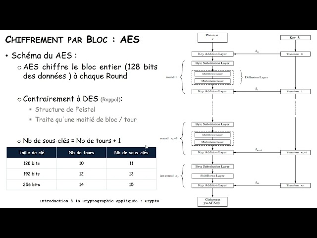 04_03 AES: Resistance to quantum attacks - General overview