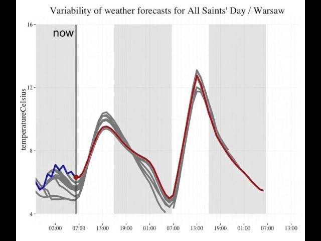 Variability of weather forecasts
