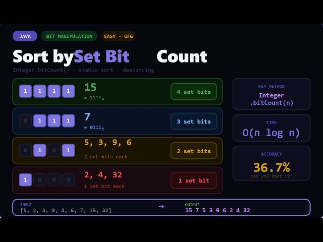 17 🔥 Sort Array by Set Bit Count | Java Interview Question