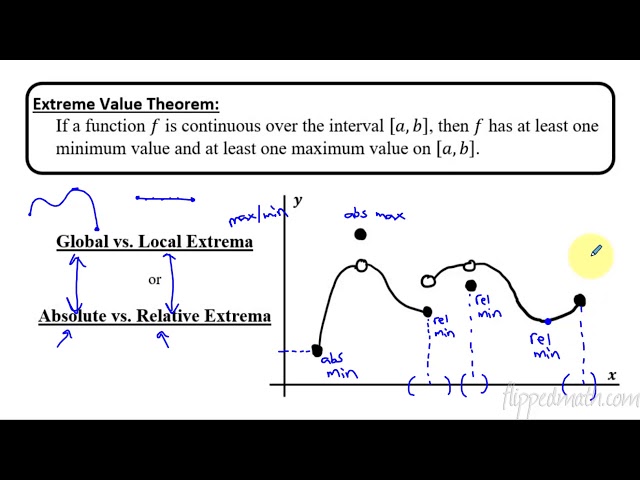 Calculus AB/BC – 5.2 Extreme Value Theorem, Global Versus Local Extrema, and Critical Points