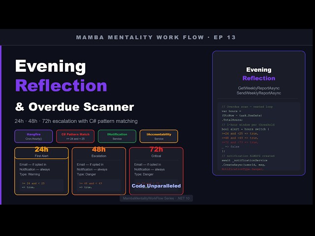 Escalating Overdue Alerts in ASP.NET Core — 24h 48h 72h with Hangfire | MambaMentalityWorkFlow #13