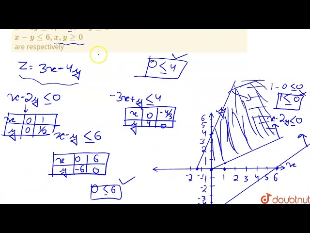The maximum and minimum values of the objective function Z = 3x - 4 y subject to the constraints
