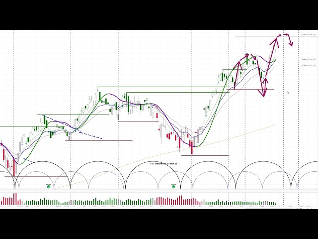 Russell 2000 ETF IWM Projections | Cycle Analysis Lesson
