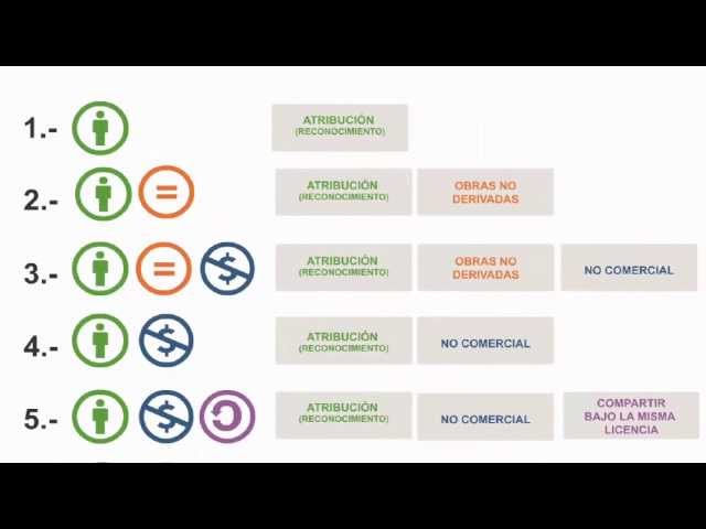 Creative Commons License Types