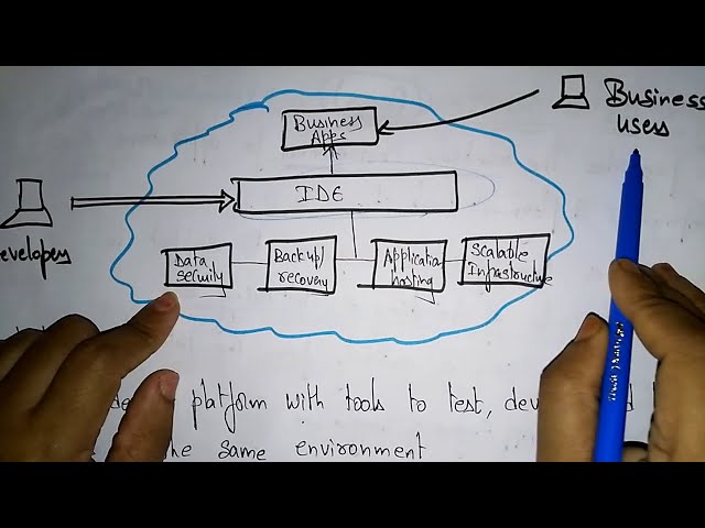 PaaS | Platform as Service | Service Model | Cloud Computing | CC | Lec - 15 | Bhanu Priya