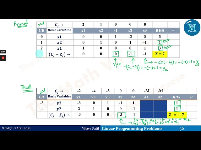 Linear Programming Problem | Duality | Relationship - Primal and Dual Simplex table and solution