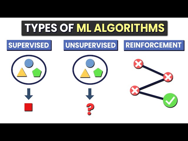 Types Of Machine Learning Algorithms | Explained On Real World Examples | ML For Beginners