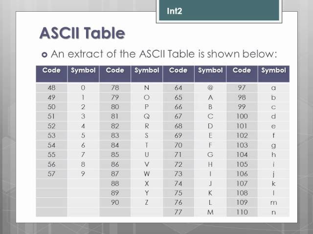 Higher Computing - Computer Systems: Storing Text using ASCII and Unicode