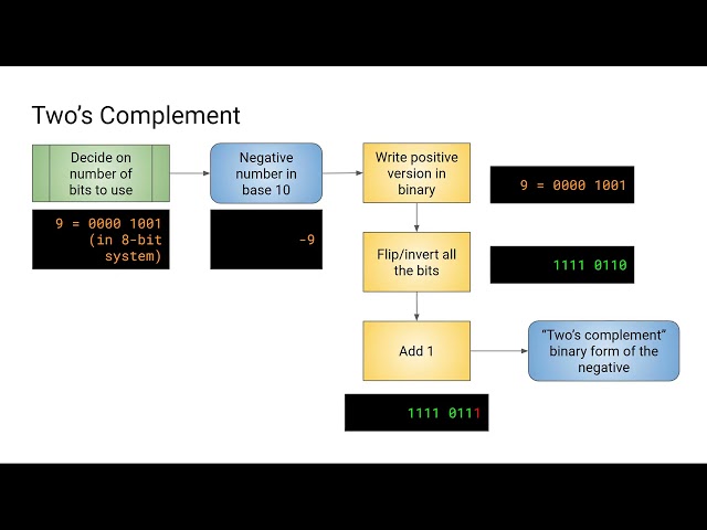 Screencast 1.9: Two's complement representation