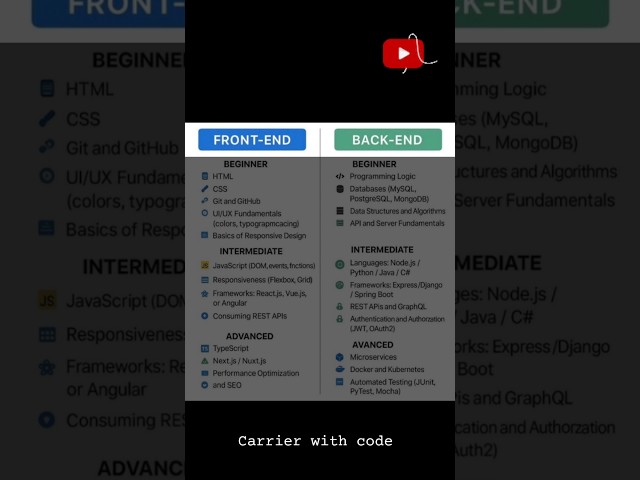 Want to become a Full-Stack Developer💻🔥#trending_shorts_on_youtube#shortsfeed#shorts#webdevelopment