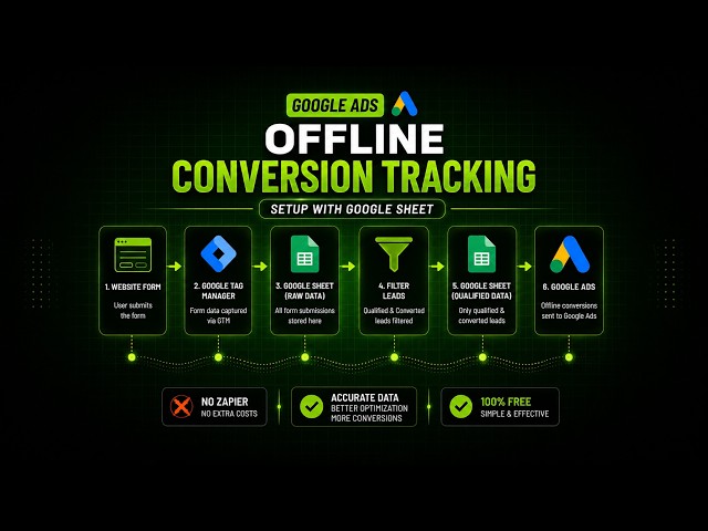 How to setup Google ads offline conversion tracking without CRM & Automation