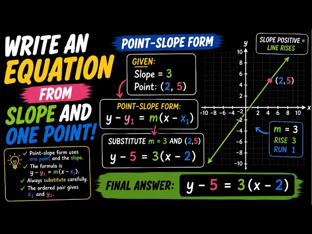 How to Write an Equation from Slope and One Point | Point-Slope Form