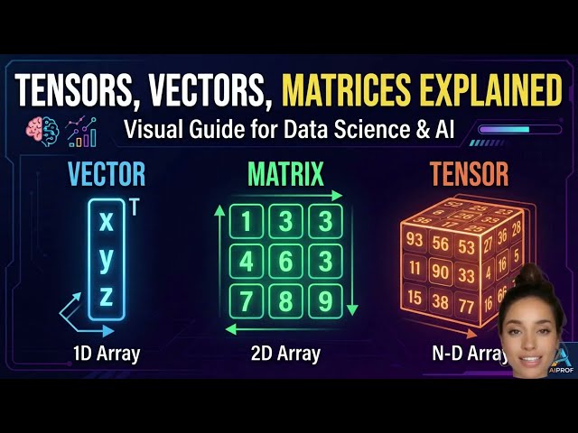 Tensors, Vectors & Matrices Explained |  AI & Machine Learning
