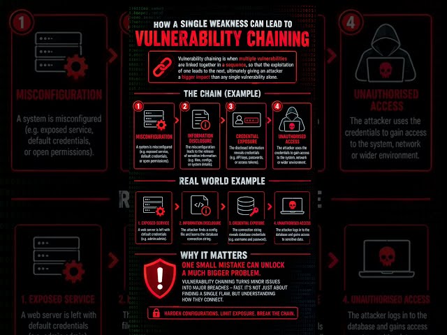 What Is Vulnerability Chaining? 🔗 How Hackers Combine Weaknesses