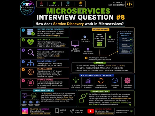 🔥 Microservices Interview Question #8 | How Service Discovery Works?