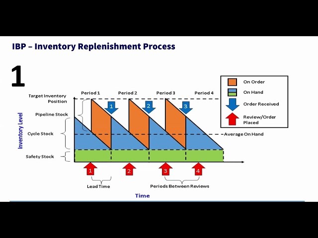 SAP IBP Inventory optimization   Part 1