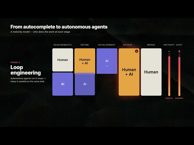 The AI Coding Maturity Scale