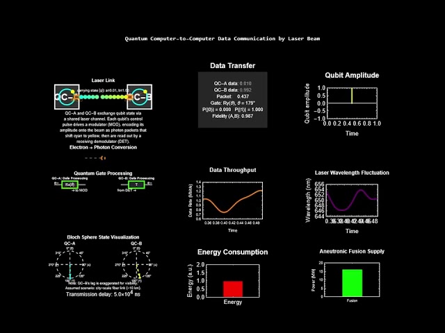 Quantum Computer-to-Computer Data Communication by Laser Beam