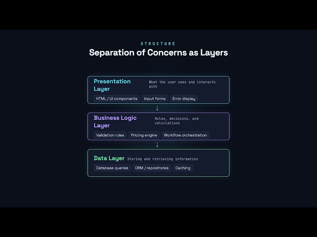 The Separation of Concerns Principle - Software Architecture