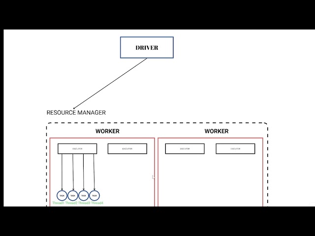 Spark Architecture Part1