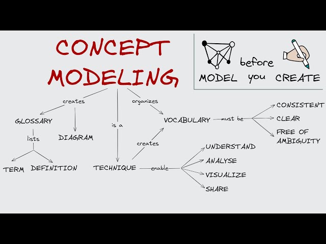 Before You Write: Frame Your Thoughts with Concept Modeling