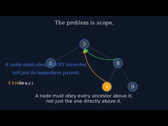 LeetCode 98: Validate Binary Search Tree — the bug that breaks the naive approach