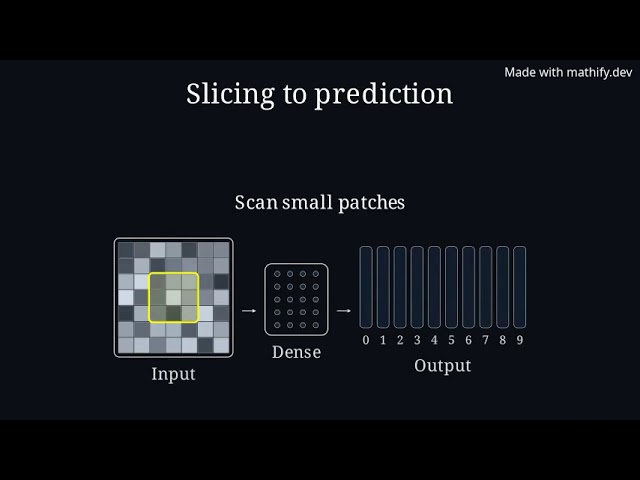 "Sliding Window Prediction" in Neural Networks #MathifyCommunityClips