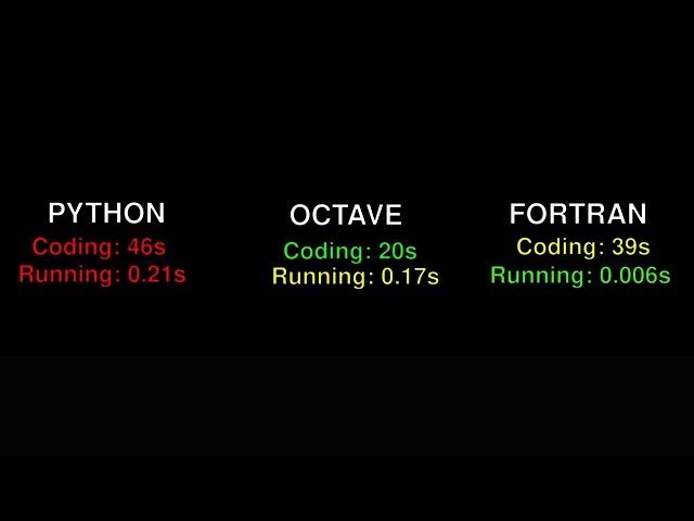Python vs Fortran vs Octave Matlab side by side