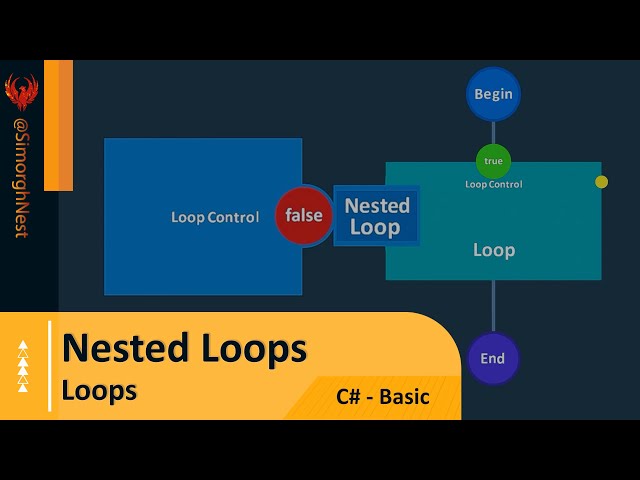C# Tutorial - Basic - 078 - Nested Loops