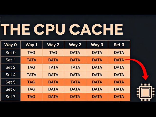 Decoding How the Cache Memory Works Inside the CPU
