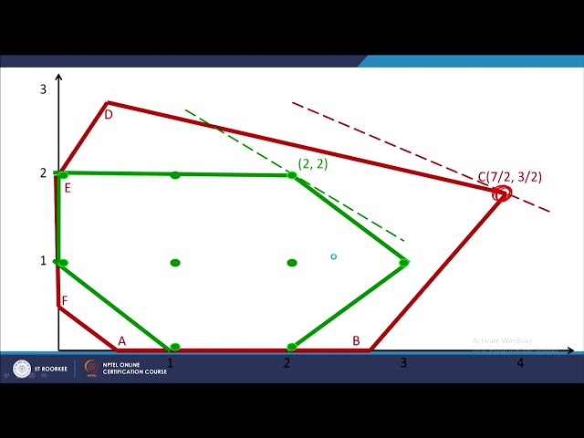 Integer Programming #swayamprabha