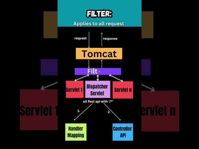 Springboot: Filters vs Interceptors #softwareengineer