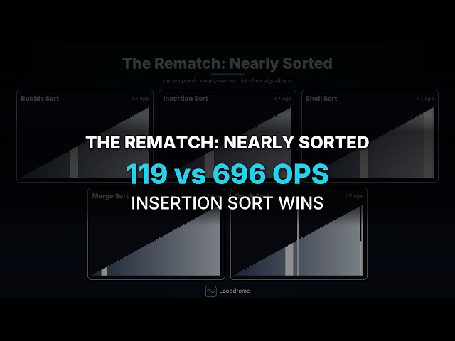 The Rematch: 5 Sorting Algorithms Race a Nearly-Sorted List — Insertion Sort Wins in 119 Ops