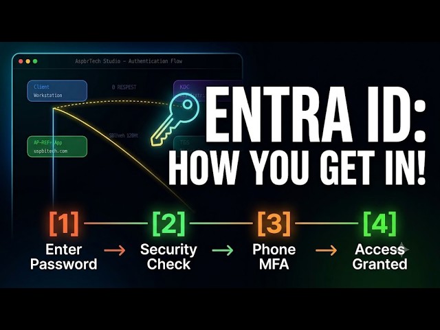How Microsoft Entra ID Sign-In Works (Explained Simply with Diagram Studio)