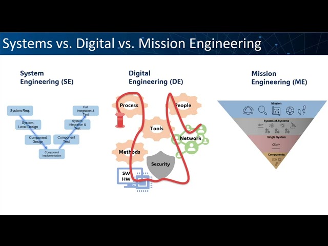 Digital Engineering Ecosystem for Aerospace & Defense