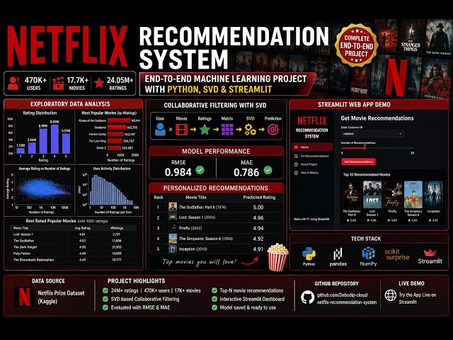 Netflix Recommendation System | End-to-End Machine Learning Project with Python, SVD & Streamlit