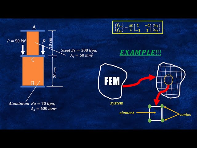 Finite Element Method One Dimensional Problems Solved