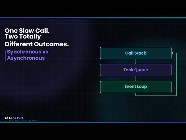 Synchronous vs Asynchronous — The Event Loop, Explained