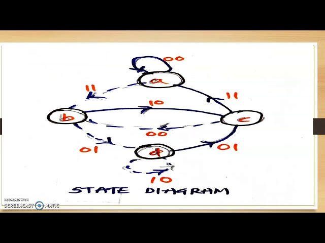 Convolution Code Encoding