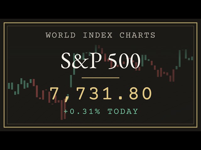 S&P 500 Live Chart 24/5 📈 SPX DOW NASDAQ DAX FTSE NIKKEI + Lofi Radio