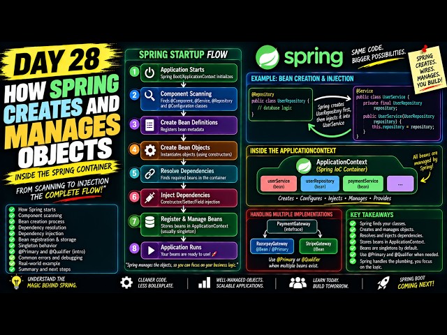 How Spring Actually Creates & Manages Objects | Day 28